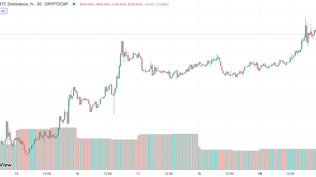 Bitcoin reaches 50% market dominance for first time in 2 years