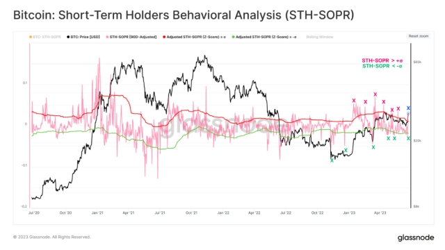 BTC price metric warns that Bitcoin speculators may sell past $33K