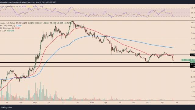 Cardano’s worst week since May 2021 is over — Will ADA price rebound 40%?