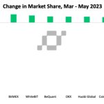 CEX trading volumes fell to 4-year lows even before Binance, Coinbase suits