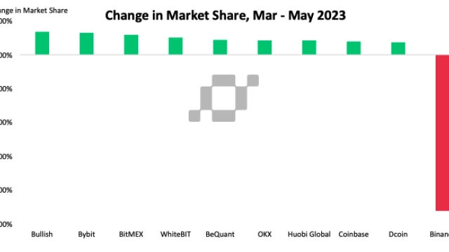 CEX trading volumes fell to 4-year lows even before Binance, Coinbase suits