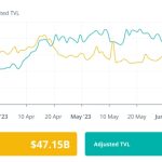 DeFi volumes surge 444% after Binance, Coinbase lawsuits: Finance Redefined