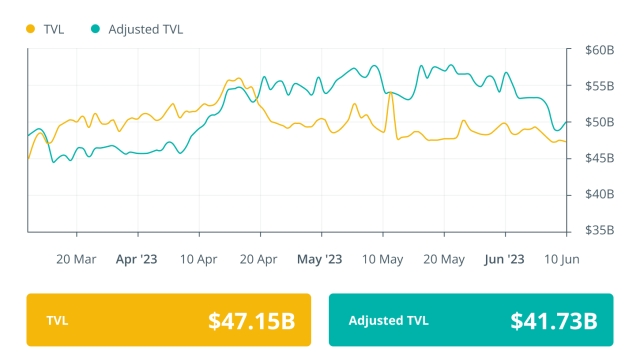 DeFi volumes surge 444% after Binance, Coinbase lawsuits: Finance Redefined