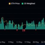 Ether price eyes $3K as exchanges’ ETH balances drop to an all-time low