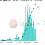 Ethereum gas fees cool down after May memecoin frenzy