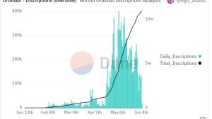 Ethereum gas fees cool down after May memecoin frenzy