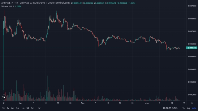 Ethereum network upgrade and uptick in Arbitrum active users could trigger an ARB price reversal