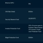 Exchanges pledged $2.5B to user protection funds amid FTX’s collapse: Report