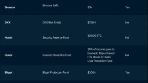 Exchanges pledged $2.5B to user protection funds amid FTX’s collapse: Report
