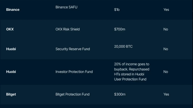 Exchanges pledged $2.5B to user protection funds amid FTX’s collapse: Report