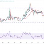 Price analysis 6/12: SPX, DXY, BTC, ETH, BNB, XRP, ADA, DOGE, SOL, MATIC