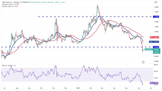 Price analysis 6/12: SPX, DXY, BTC, ETH, BNB, XRP, ADA, DOGE, SOL, MATIC