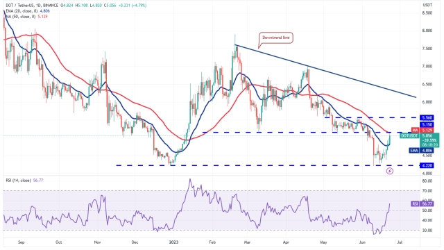 Price analysis 6/23: BTC, ETH, BNB, XRP, ADA, DOGE, SOL, MATIC, LTC, DOT