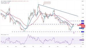 Price analysis 6/28: BTC, ETH, BNB, XRP, ADA, DOGE, SOL, LTC, MATIC, DOT