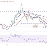 Price analysis 6/5: SPX, DXY, BTC, ETH, BNB, XRP, ADA, DOGE, SOL, MATIC