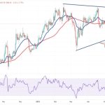 Price analysis 6/7: BTC, ETH, BNB, XRP, ADA, DOGE, MATIC, SOL, DOT, LTC
