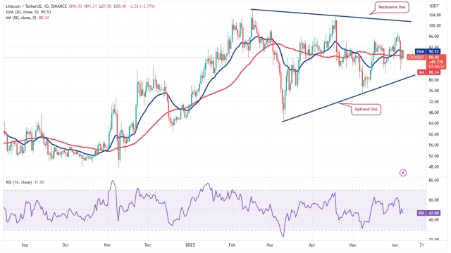 Price analysis 6/7: BTC, ETH, BNB, XRP, ADA, DOGE, MATIC, SOL, DOT, LTC