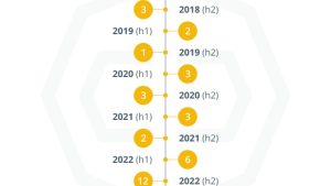 SEC’s crypto actions surged 183% in 6 months after FTX collapse