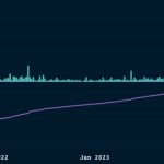 Staked ETH surpasses 23 million in June — Nansen