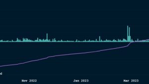Staked ETH surpasses 23 million in June — Nansen