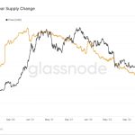 US Bitcoin supply fell over 10% in the past year — Glassnode