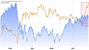 US Treasury yields are rising — What does it mean for Bitcoin price?