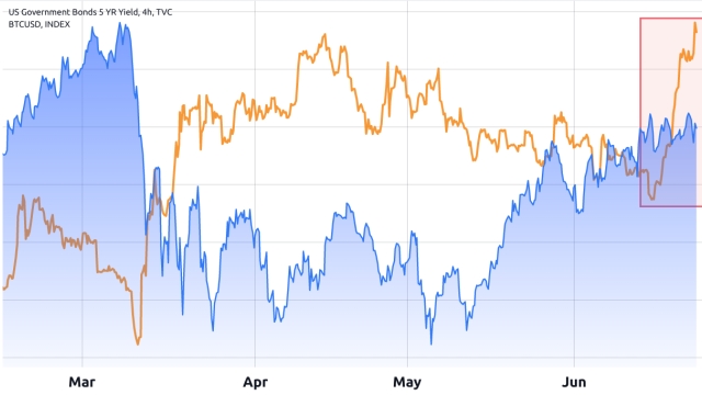 US Treasury yields are rising — What does it mean for Bitcoin price?