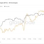What asset freeze? Binance BTC outflows muted as users shun panic selling
