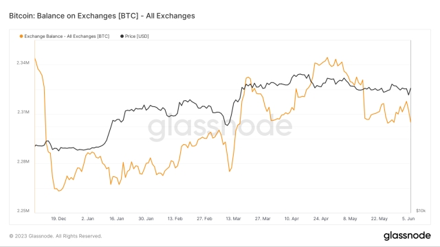 What asset freeze? Binance BTC outflows muted as users shun panic selling