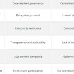 5 blockchain-based social media platforms to know