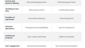 5 blockchain-based social media platforms to know