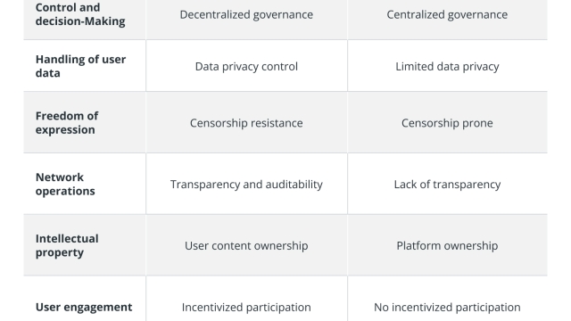 5 blockchain-based social media platforms to know