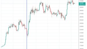 A no-fail trade? Bitcoin traders who dollar-cost average are profitable