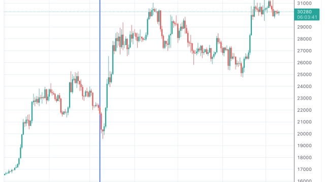 A no-fail trade? Bitcoin traders who dollar-cost average are profitable