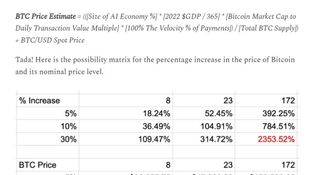 AI has potential to send Bitcoin price over $750K — Arthur Hayes