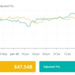 Another week of DeFi hacks, but ZK-proof development heats up: Finance Redefined