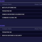 ARK Invest sells more Coinbase shares, eyes Meta platforms, Robinhood