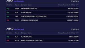ARK Invest sells more Coinbase shares, eyes Meta platforms, Robinhood