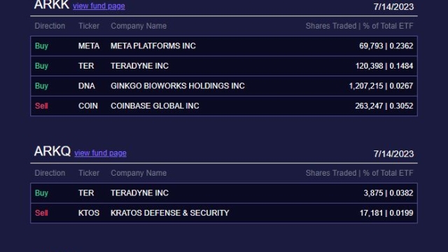 ARK Invest sells more Coinbase shares, eyes Meta platforms, Robinhood