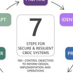 BIS develops framework against CBDC cyberattacks