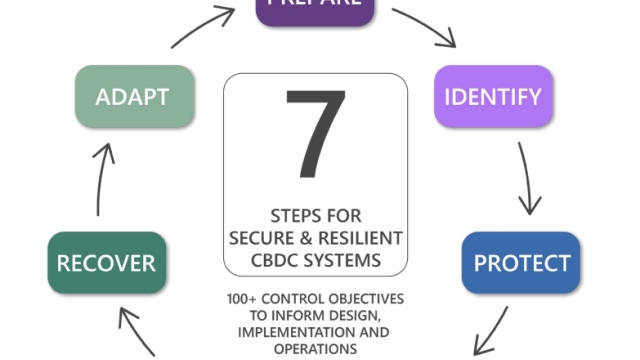 BIS develops framework against CBDC cyberattacks