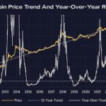 Bitcoin and crypto brace for further upside as equities look to extend their recent gains