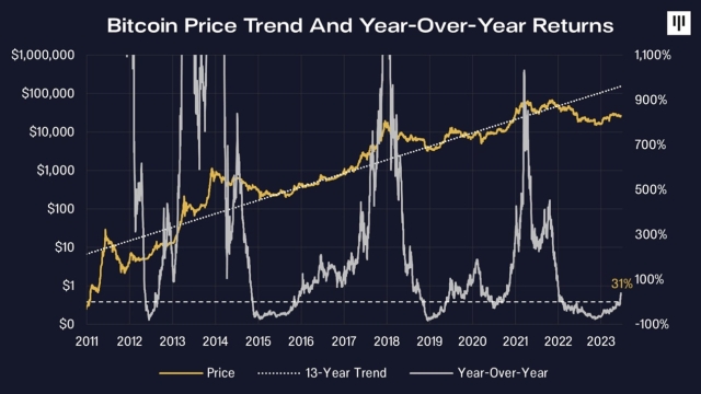 Bitcoin and crypto brace for further upside as equities look to extend their recent gains