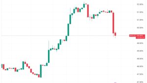 Bitcoin bulls ‘have work to do’ after XRP price spikes 104%