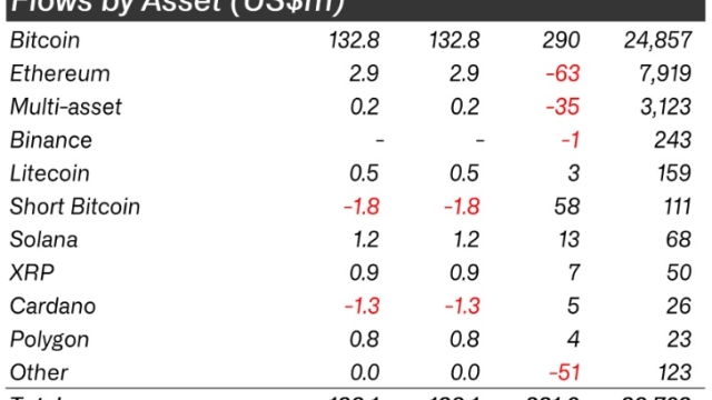 Bitcoin continues dominance as 3rd week of fund inflows correct previous months’ outflows