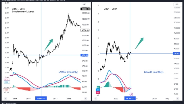 Bitcoin due key MACD bull flag repeat as BTC price freezes at $29.3K