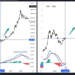 Bitcoin due key MACD bull flag repeat as BTC price freezes at $29.3K
