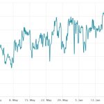 Bitcoin ETF hopium fades as on-chain and futures data reflect traders’ muted activity