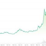 Bitcoin forks BCH, BSC and XEC soared last month, but are the gains organic and sustainable?