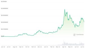 Bitcoin forks BCH, BSC and XEC soared last month, but are the gains organic and sustainable?